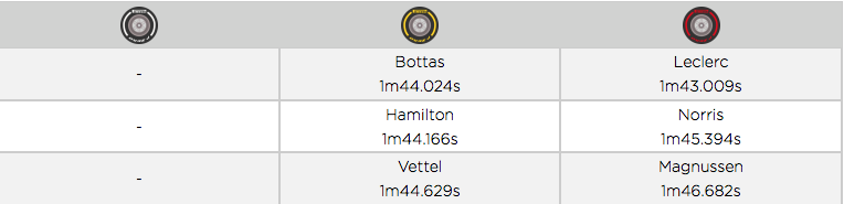 Tiempo más rápido de cada carrera con cada compuesto. (Fuente:Pirelli)